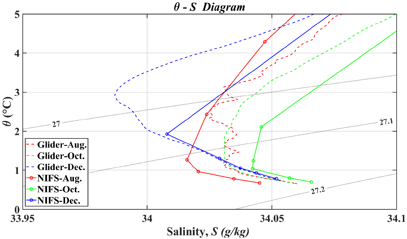 Report about First Repeated Sectional Measurements of Water Property in the  East Sea using Underwater Glider